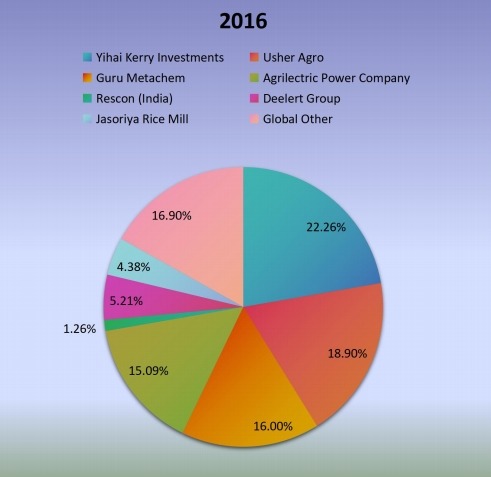 全球稻殼灰市場(chǎng):2016年公司市場(chǎng)生產(chǎn)份額 全球稻殼灰市場(chǎng):2016年公司市場(chǎng)生產(chǎn)份額