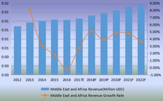 中東和非洲稻殼灰收入（百萬美元）和增長率（2012-2022）