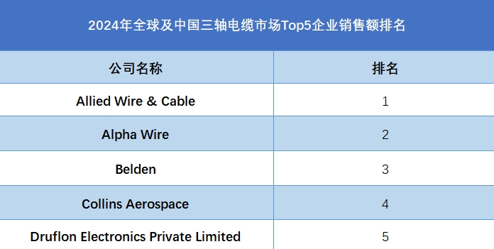全球及中國三軸電纜市場Top5企業(yè)營收排名