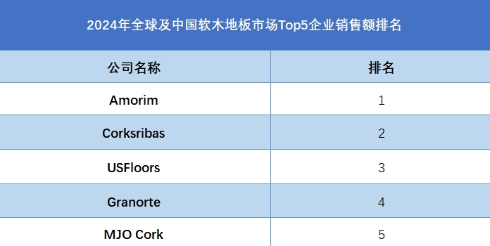 全球及中國軟木地板市場Top5企業(yè)營收排名