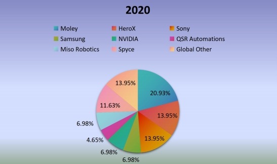 2020年全球機器人廚房生產(chǎn)市場份額(%)制造商比較 2020年全球機器人廚房生產(chǎn)市場份額(%)制造商比較