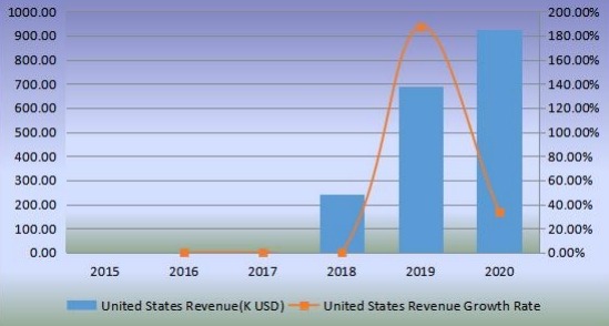 美國機器人廚房收入（千美元）和增長率（2015-2020）