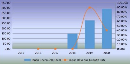 日本機器人廚房收入（千美元）和增長率（2015-2020）