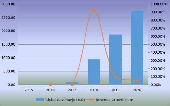 全球機器人廚房收入(千美元)和增長率(2015-2020) 全球機器人廚房收入(千美元)和增長率(2015-2020)
