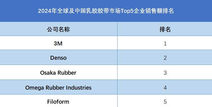 全球及中國乳膠膠帶市場Top5企業(yè)營收排名