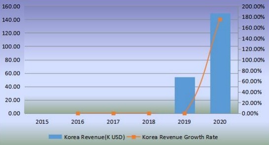 韓國機器人廚房收入（千美元）和增長率（2015-2020）