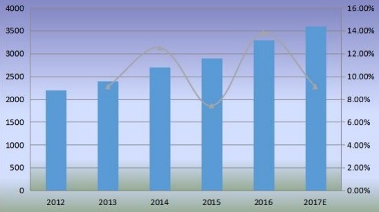 拉丁美洲產(chǎn)能(百萬噸)概述 拉丁美洲產(chǎn)能(百萬噸)概述