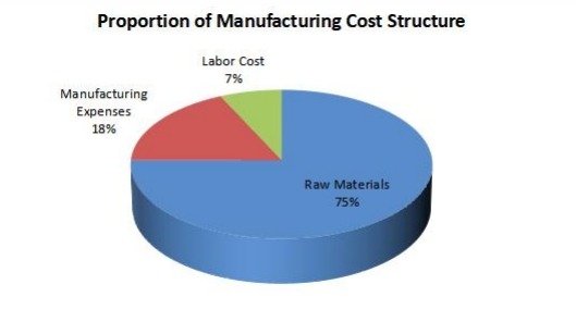 2019年機器人廚房的成本結(jié)構(gòu) 2019年機器人廚房的成本結(jié)構(gòu)