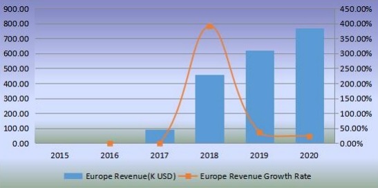 歐洲機器人廚房收入（千美元）和增長率（2015-2020）