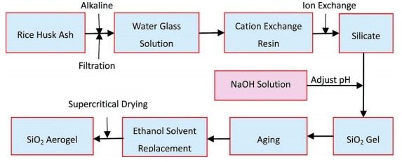 稻殼灰中SiO2提取工藝分析