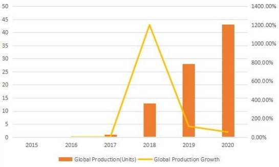 2015-2020年全球機器人廚房產(chǎn)量(單位)及增長率 2015-2020年全球機器人廚房產(chǎn)量(單位)及增長率