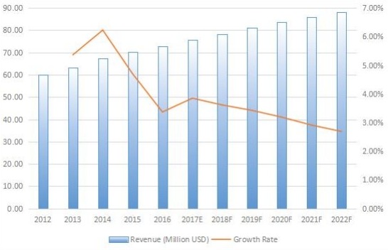 日本游樂場設(shè)備收入(百萬美元)和增長率(2012-2022) 日本游樂場設(shè)備收入(百萬美元)和增長率(2012-2022)