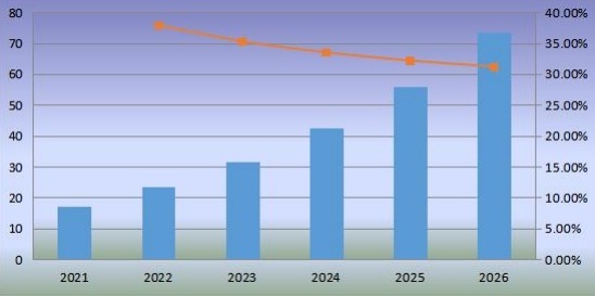 美國(guó)機(jī)器人廚房消費(fèi)量及增長(zhǎng)率(2021-2026) 美國(guó)機(jī)器人廚房消費(fèi)量及增長(zhǎng)率(2021-2026)