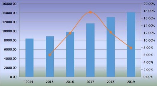 2014-2019年全球優(yōu)質(zhì)杜松子酒銷售額(百萬美元)和增長率 2014-2019年全球優(yōu)質(zhì)杜松子酒銷售額(百萬美元)和增長率