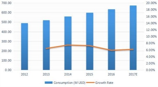 歐洲游樂場設(shè)備消費及增長率(%)(2012-2017) 歐洲游樂場設(shè)備消費及增長率(%)(2012-2017)