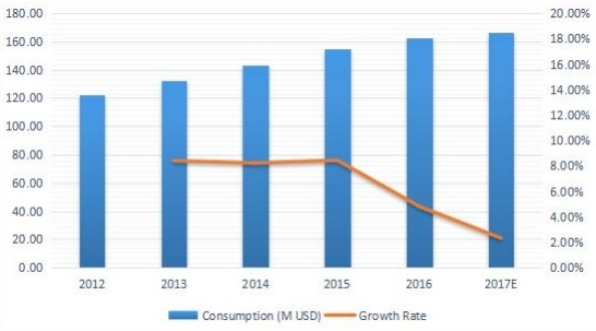 日本游樂場設(shè)備消費及增長率(%)(2012-2017) 日本游樂場設(shè)備消費及增長率(%)(2012-2017)