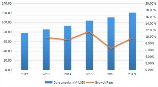 印度游樂場設(shè)備消費及增長率(%)(2012-2017) 印度游樂場設(shè)備消費及增長率(%)(2012-2017)