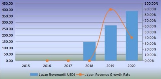 日本機器人廚房收入(千美元)和增長率(2015-2020) 日本機器人廚房收入(千美元)和增長率(2015-2020)