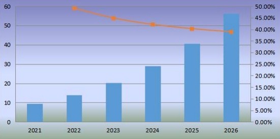 歐洲機(jī)器人廚房消費(fèi)量及增長(zhǎng)率(2021-2026) 歐洲機(jī)器人廚房消費(fèi)量及增長(zhǎng)率(2021-2026)