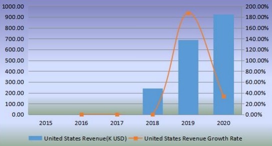 美國機器人廚房收入(千美元)和增長率(2015-2020) 美國機器人廚房收入(千美元)和增長率(2015-2020)