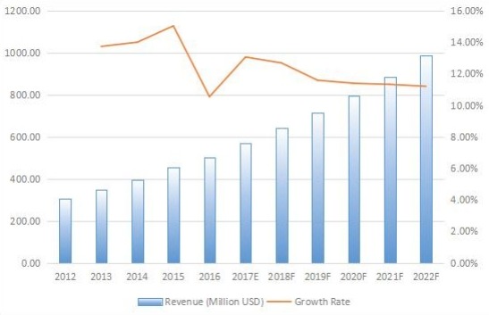 中國游樂場設(shè)備收入(百萬美元)和增長率(2012-2022) 中國游樂場設(shè)備收入(百萬美元)和增長率(2012-2022)