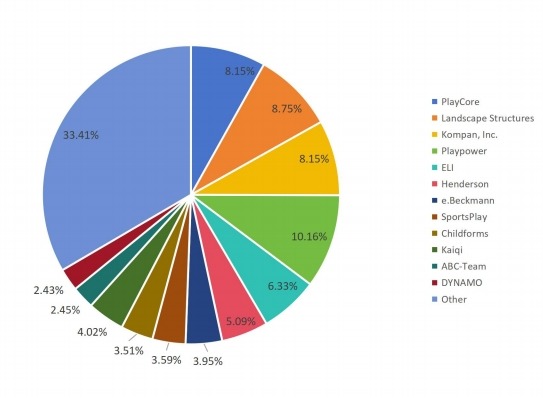 2017年全球游樂(lè)場(chǎng)設(shè)備制造商收入份額