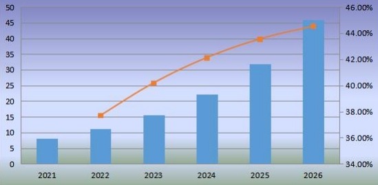 中國(guó)機(jī)器人廚房消費(fèi)量及增長(zhǎng)率(2021-2026) 中國(guó)機(jī)器人廚房消費(fèi)量及增長(zhǎng)率(2021-2026)