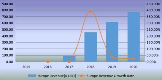 歐洲機器人廚房收入(千美元)和增長率(2015-2020) 歐洲機器人廚房收入(千美元)和增長率(2015-2020)