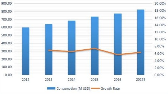 北美游樂場設(shè)備消費及增長率(%)(2012-2017) 北美游樂場設(shè)備消費及增長率(%)(2012-2017)