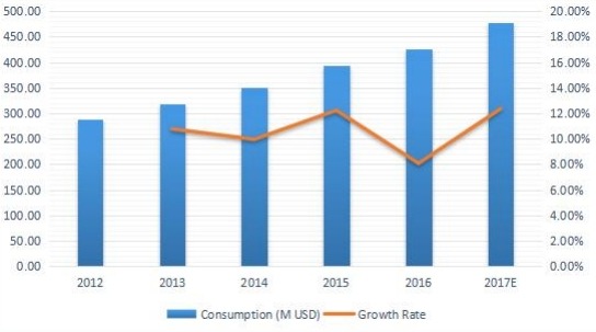2012-2017年中國游樂場設(shè)備消費及增長率(%) 2012-2017年中國游樂場設(shè)備消費及增長率(%)