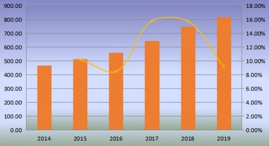 全球優(yōu)質(zhì)杜松子酒產(chǎn)量(毫升)和增長率(2014-2019) 全球優(yōu)質(zhì)杜松子酒產(chǎn)量(毫升)和增長率(2014-2019)