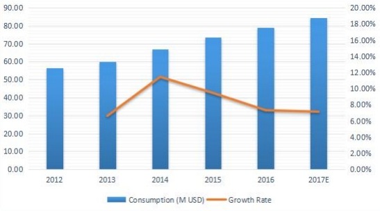 東南亞游樂場設(shè)備消費及增長率(%)(2012-2017) 東南亞游樂場設(shè)備消費及增長率(%)(2012-2017)