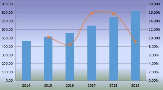 2014-2019年全球優(yōu)質(zhì)杜松子酒銷售量(毫升)和增長率 2014-2019年全球優(yōu)質(zhì)杜松子酒銷售量(毫升)和增長率