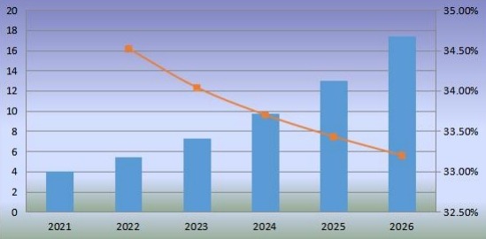 韓國(guó)機(jī)器人廚房消費(fèi)量及增長(zhǎng)率(2021-2026) 韓國(guó)機(jī)器人廚房消費(fèi)量及增長(zhǎng)率(2021-2026)