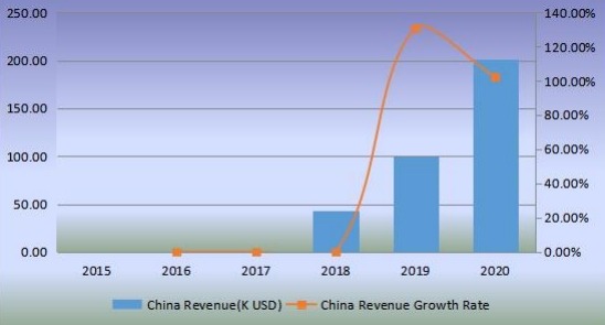 中國機器人廚房收入(千美元)和增長率(2015-2020) 中國機器人廚房收入(千美元)和增長率(2015-2020)
