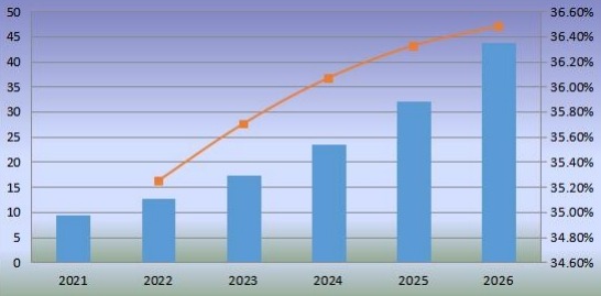 日本機(jī)器人廚房消費(fèi)量及增長(zhǎng)率(2021-2026) 日本機(jī)器人廚房消費(fèi)量及增長(zhǎng)率(2021-2026)