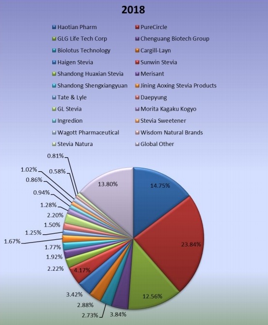 2018年全球甜菊糖生產(chǎn)市場份額(%) 2018年全球甜菊糖生產(chǎn)市場份額(%)