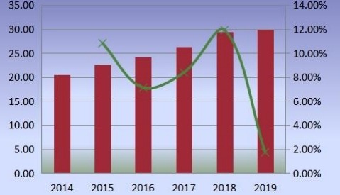 中國優(yōu)質(zhì)杜松子酒產(chǎn)量(百萬升)和增長率(2014-2019) 中國優(yōu)質(zhì)杜松子酒產(chǎn)量(百萬升)和增長率(2014-2019)