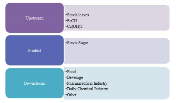 甜菊糖產(chǎn)業(yè)鏈結(jié)構(gòu) 甜菊糖產(chǎn)業(yè)鏈結(jié)構(gòu)