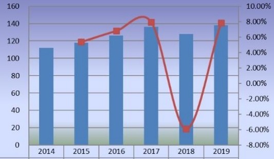 2014-2019年東南亞甜菊糖銷售量(百萬噸)和增長率 2014-2019年東南亞甜菊糖銷售量(百萬噸)和增長率