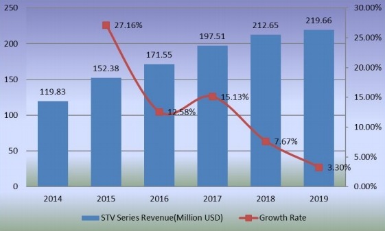 STV系列收入(百萬美元)和增長率(2014-2019) STV系列收入(百萬美元)和增長率(2014-2019)