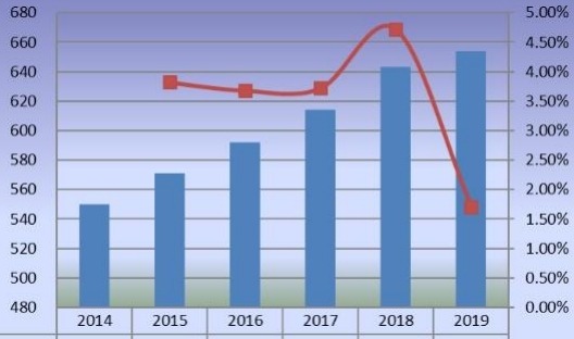 2014-2019年日本和韓國甜菊糖銷售量(百萬噸)和增長率 2014-2019年日本和韓國甜菊糖銷售量(百萬噸)和增長率