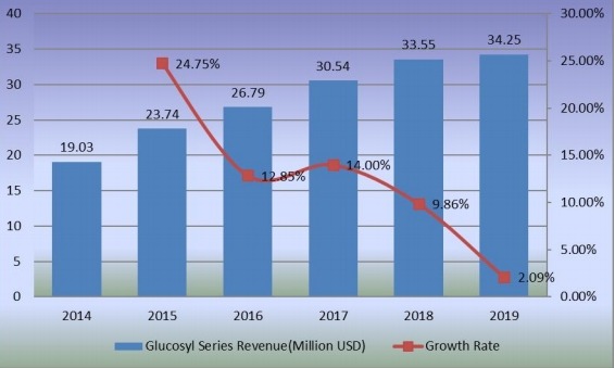 2014-2019年葡萄糖系列收入(百萬美元)和增長率 2014-2019年葡萄糖系列收入(百萬美元)和增長率