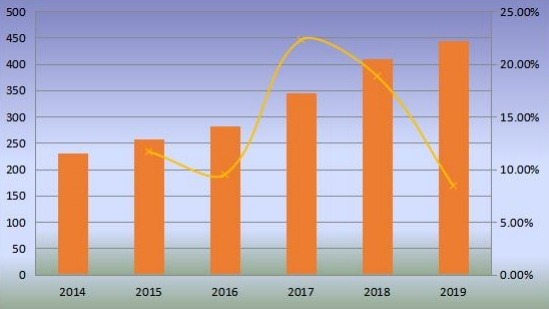 歐洲優(yōu)質(zhì)杜松子酒產(chǎn)量(百萬升)和增長率(2014-2019) 歐洲優(yōu)質(zhì)杜松子酒產(chǎn)量(百萬升)和增長率(2014-2019)