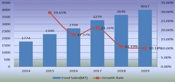 2014-2019年食品銷售量(百萬噸)和增長率 2014-2019年食品銷售量(百萬噸)和增長率