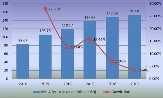 Reb-A系列收入(百萬美元)和增長率(2014-2019) Reb-A系列收入(百萬美元)和增長率(2014-2019)