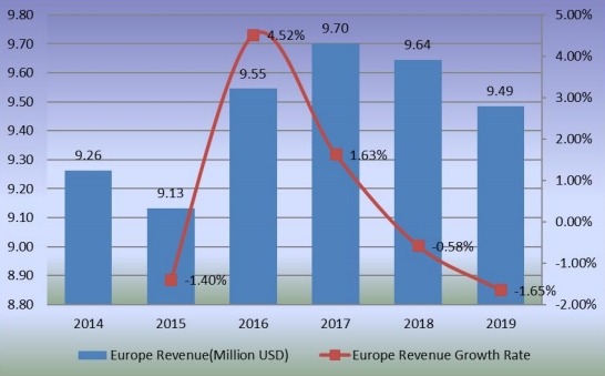 2014-2019年歐洲甜菊糖收入(百萬美元)和增長率 2014-2019年歐洲甜菊糖收入(百萬美元)和增長率