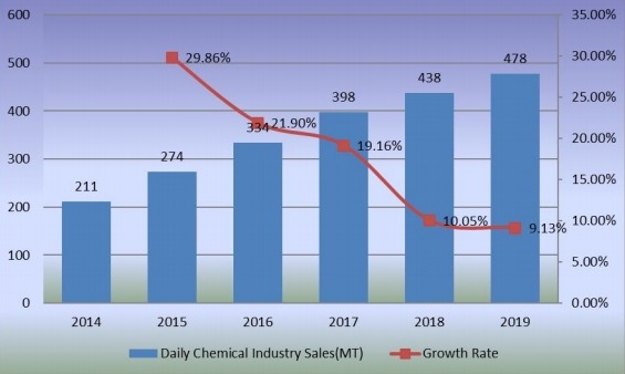 2014-2019年日化市場銷售量(百萬噸)及增長率 2014-2019年日化市場銷售量(百萬噸)及增長率