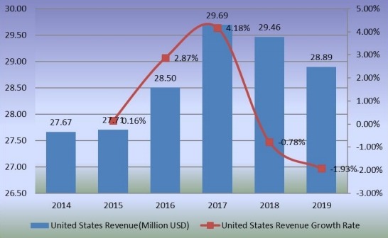 2014-2019年美國甜菊糖收入(百萬美元)和增長率 2014-2019年美國甜菊糖收入(百萬美元)和增長率