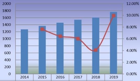 2014-2019年歐洲甜菊糖銷售量(百萬噸)和增長率 2014-2019年歐洲甜菊糖銷售量(百萬噸)和增長率